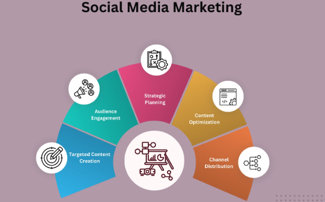 Social Media Marketing – Complete Guide for 2026